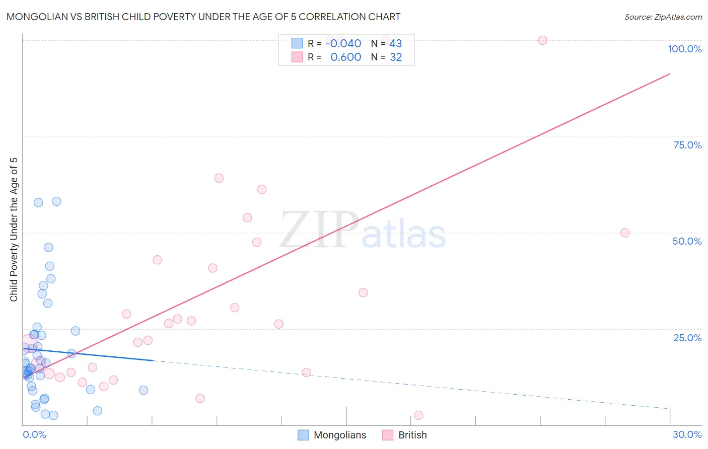 Mongolian vs British Child Poverty Under the Age of 5