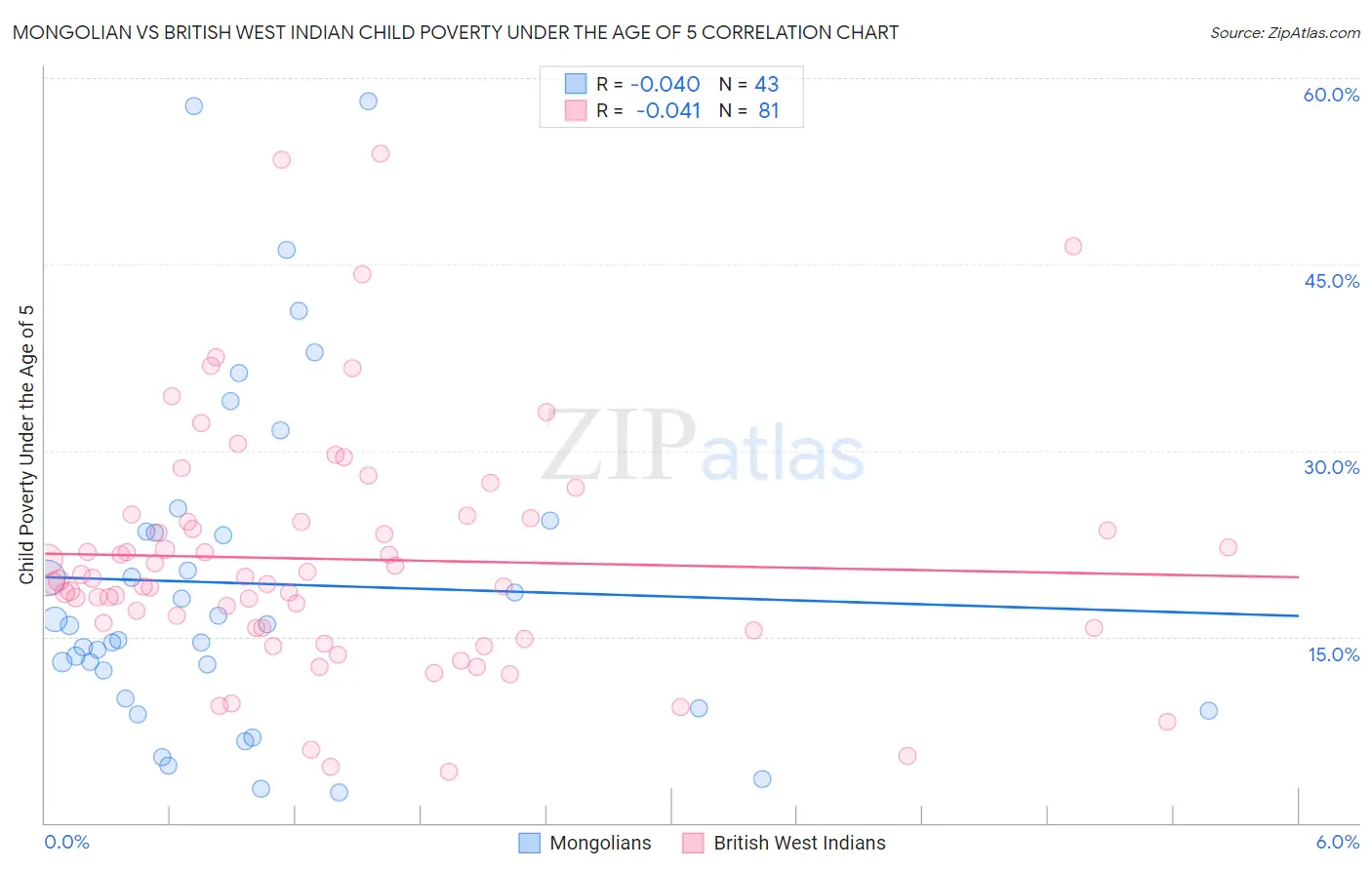 Mongolian vs British West Indian Child Poverty Under the Age of 5
