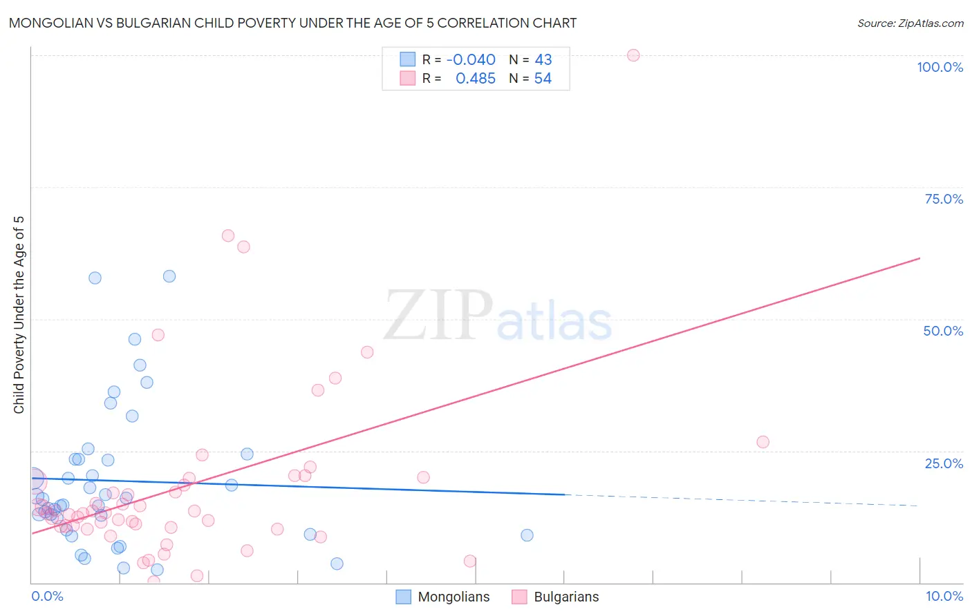 Mongolian vs Bulgarian Child Poverty Under the Age of 5