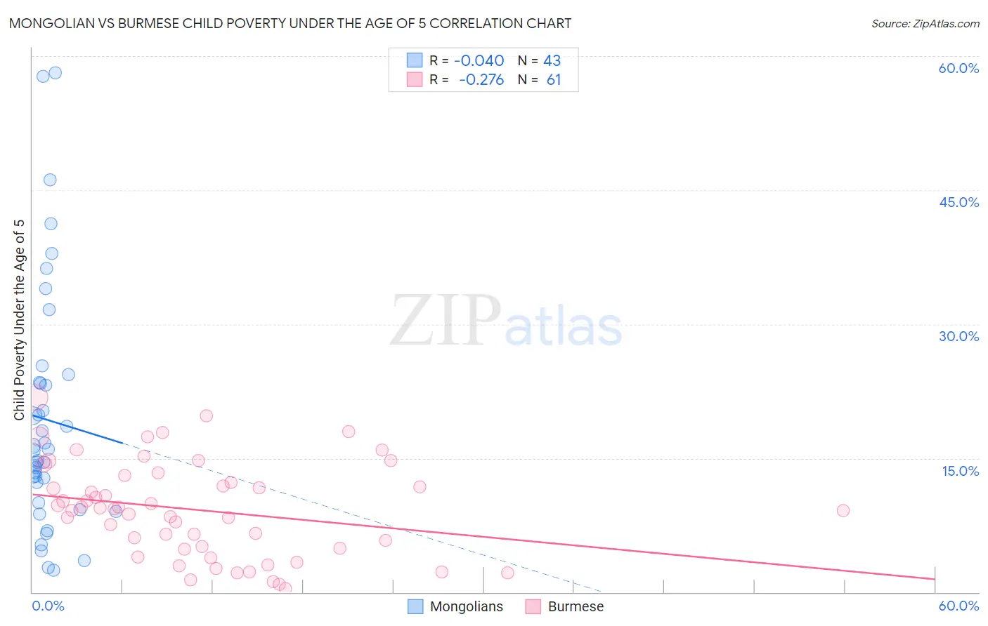 Mongolian vs Burmese Child Poverty Under the Age of 5