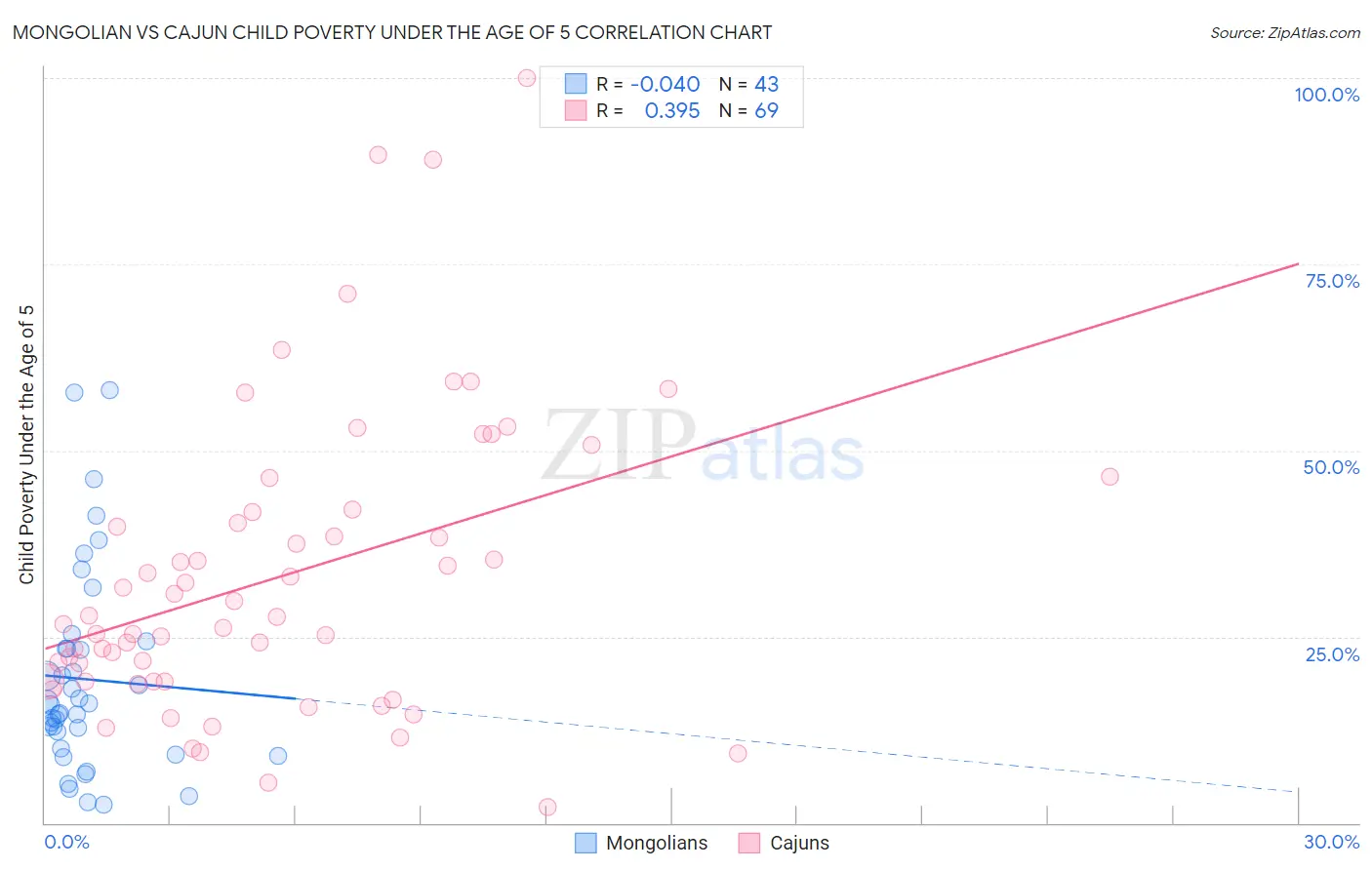 Mongolian vs Cajun Child Poverty Under the Age of 5