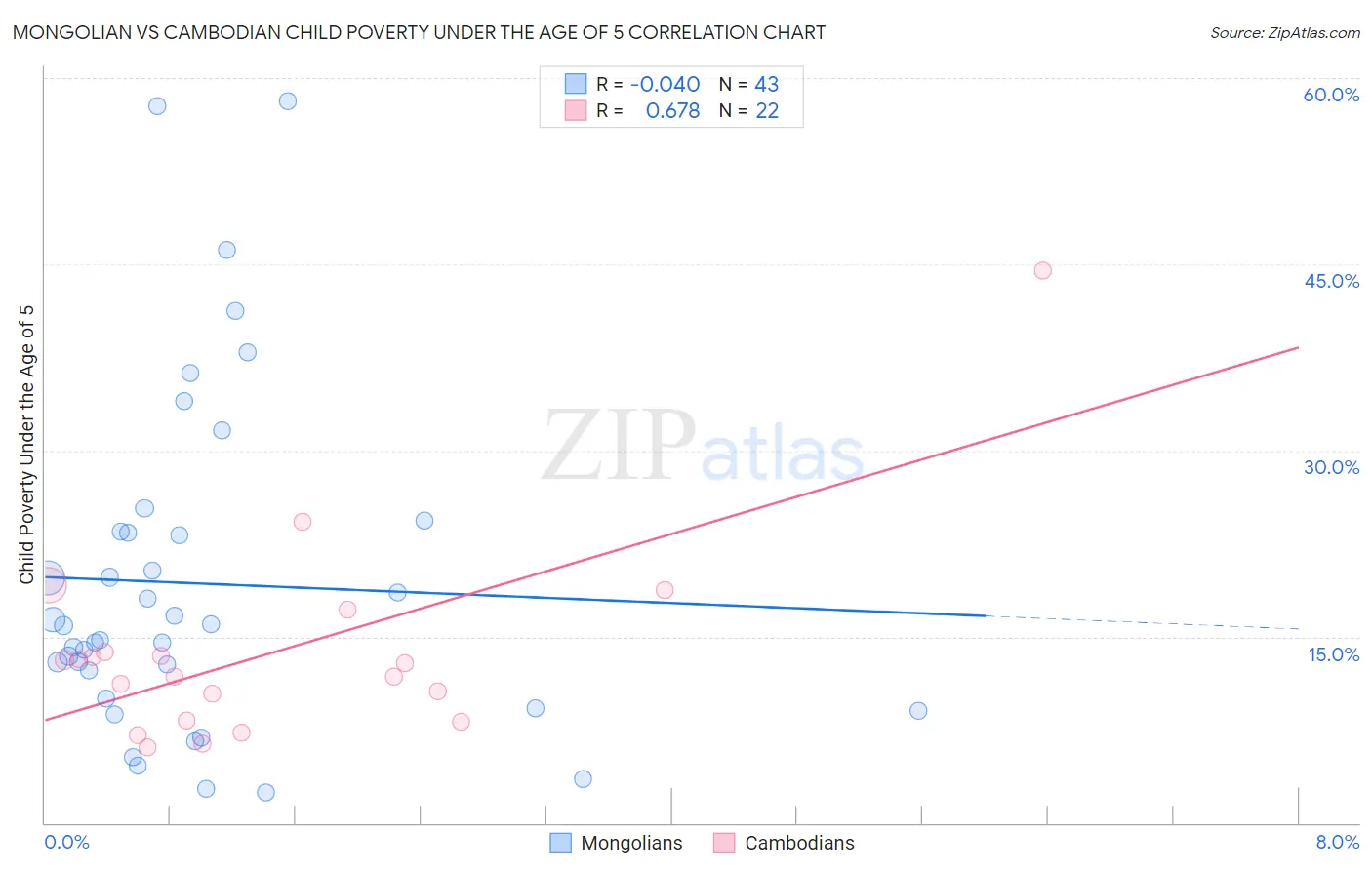 Mongolian vs Cambodian Child Poverty Under the Age of 5