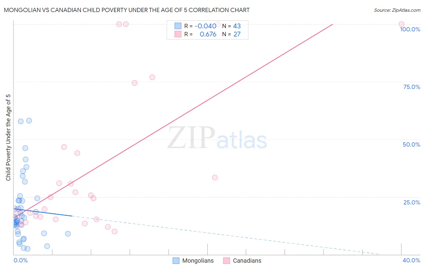 Mongolian vs Canadian Child Poverty Under the Age of 5