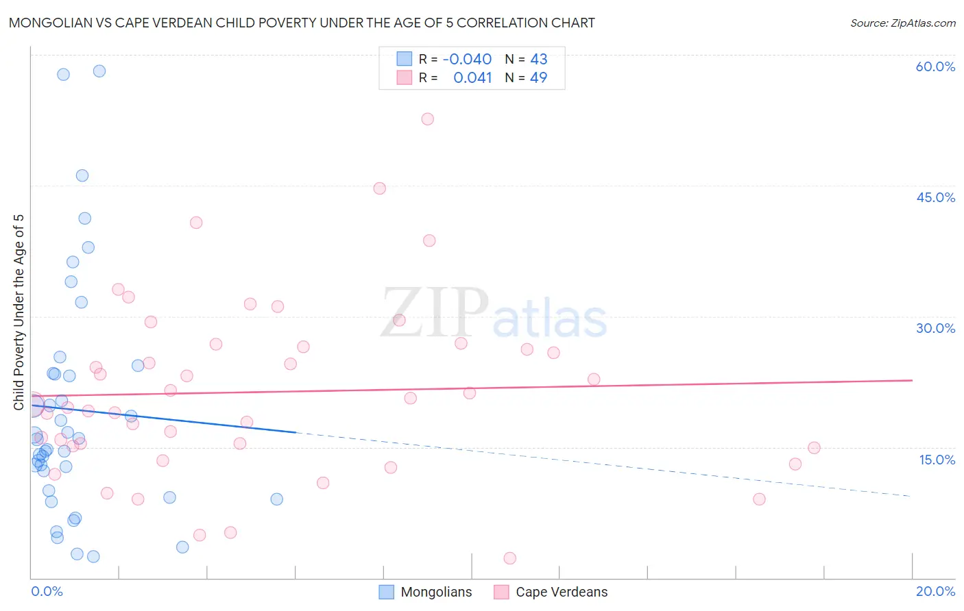 Mongolian vs Cape Verdean Child Poverty Under the Age of 5