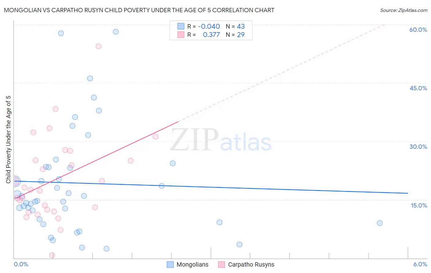 Mongolian vs Carpatho Rusyn Child Poverty Under the Age of 5