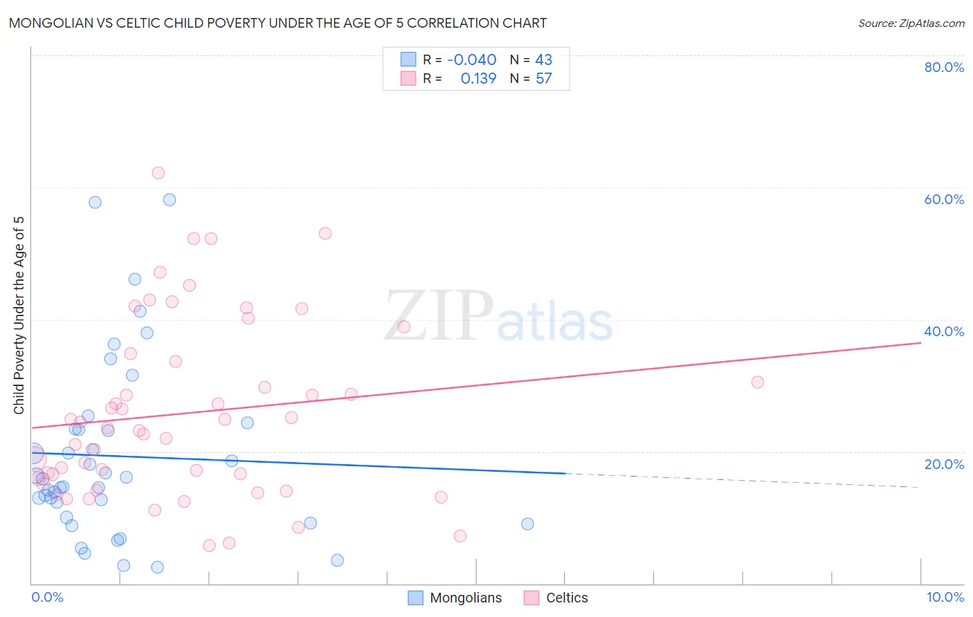 Mongolian vs Celtic Child Poverty Under the Age of 5