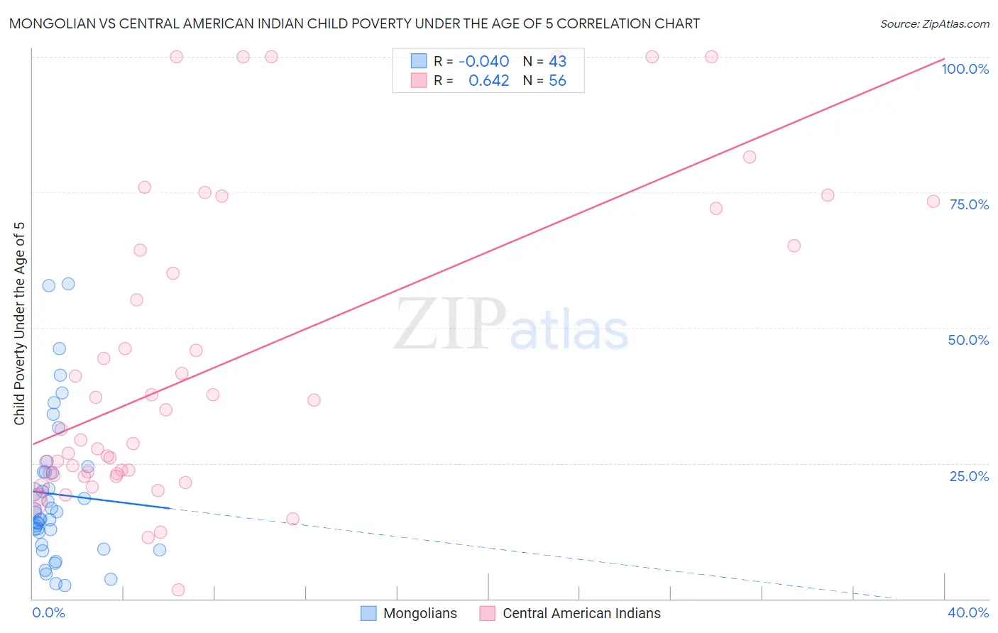 Mongolian vs Central American Indian Child Poverty Under the Age of 5