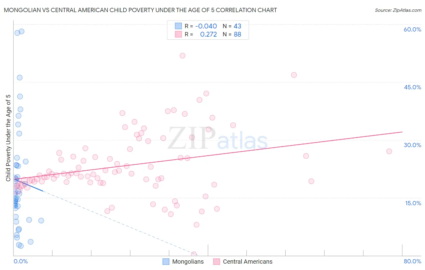 Mongolian vs Central American Child Poverty Under the Age of 5