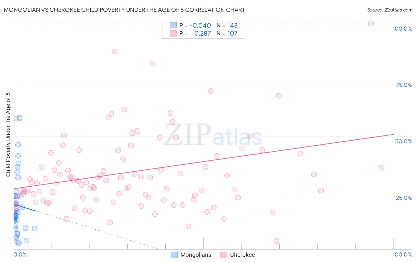 Mongolian vs Cherokee Child Poverty Under the Age of 5
