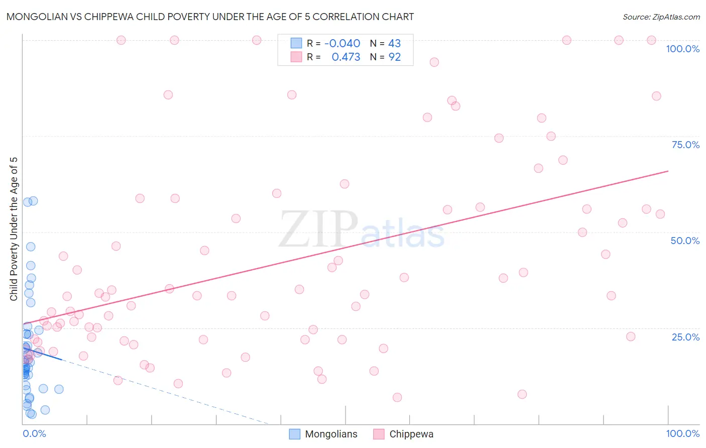 Mongolian vs Chippewa Child Poverty Under the Age of 5