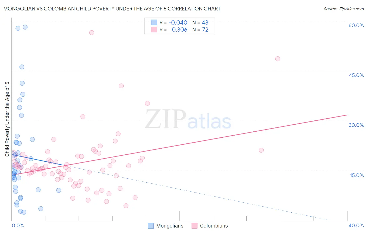 Mongolian vs Colombian Child Poverty Under the Age of 5
