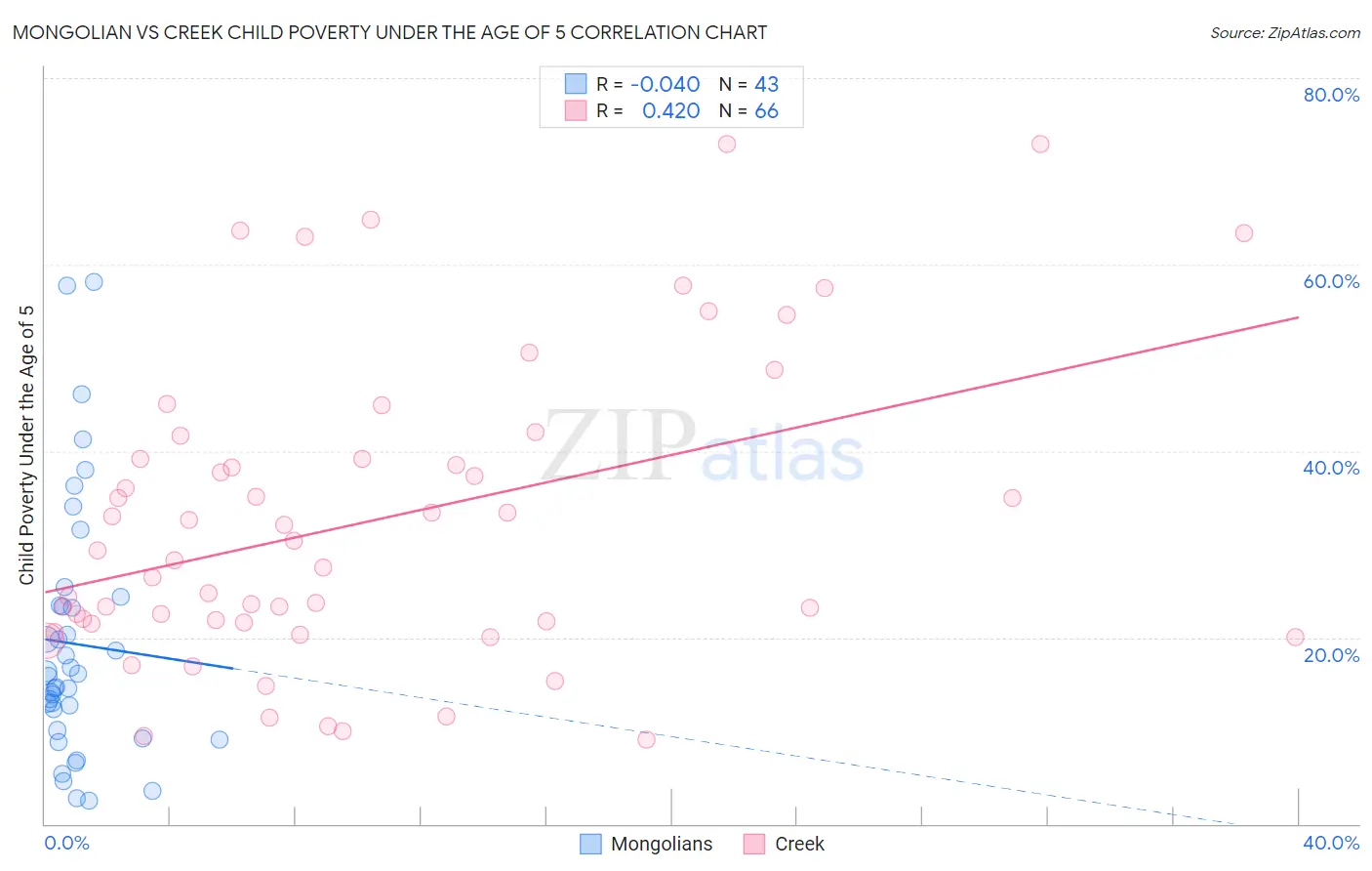 Mongolian vs Creek Child Poverty Under the Age of 5