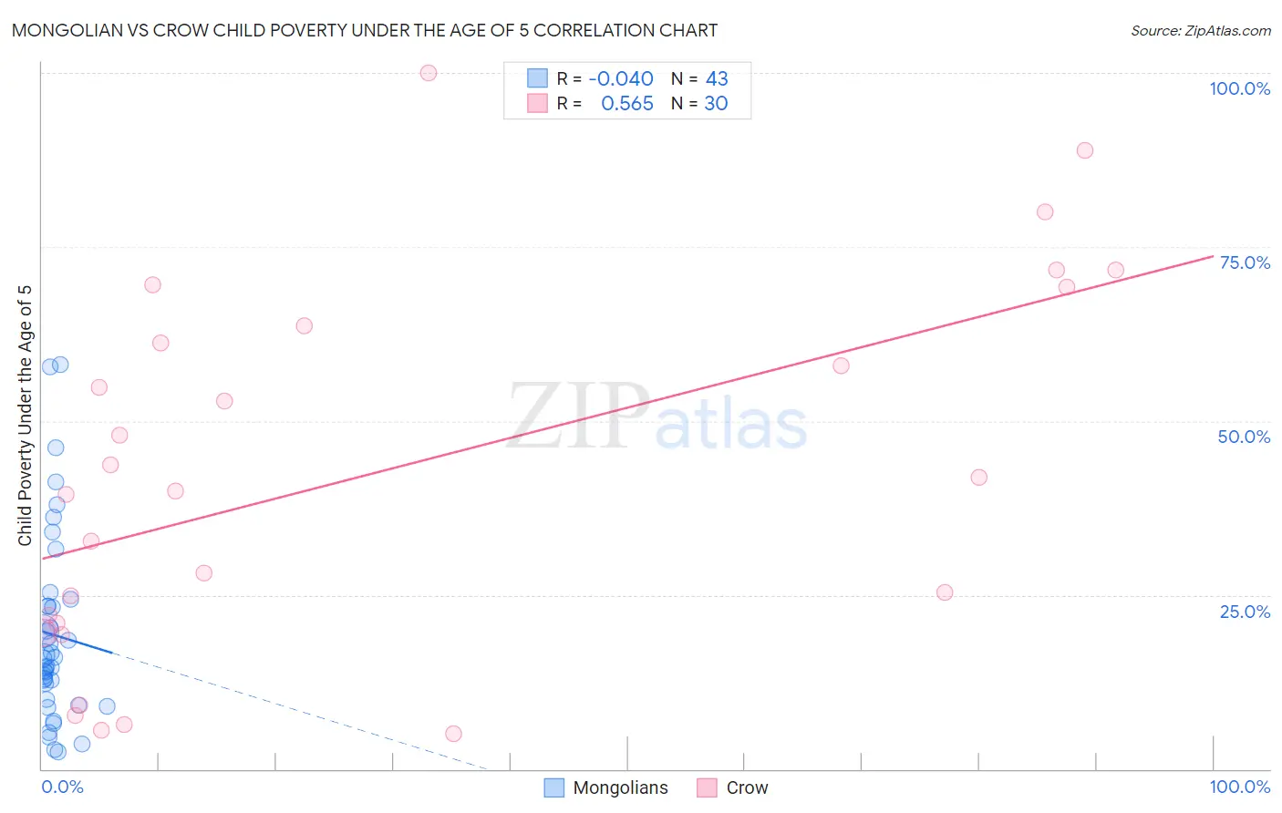 Mongolian vs Crow Child Poverty Under the Age of 5