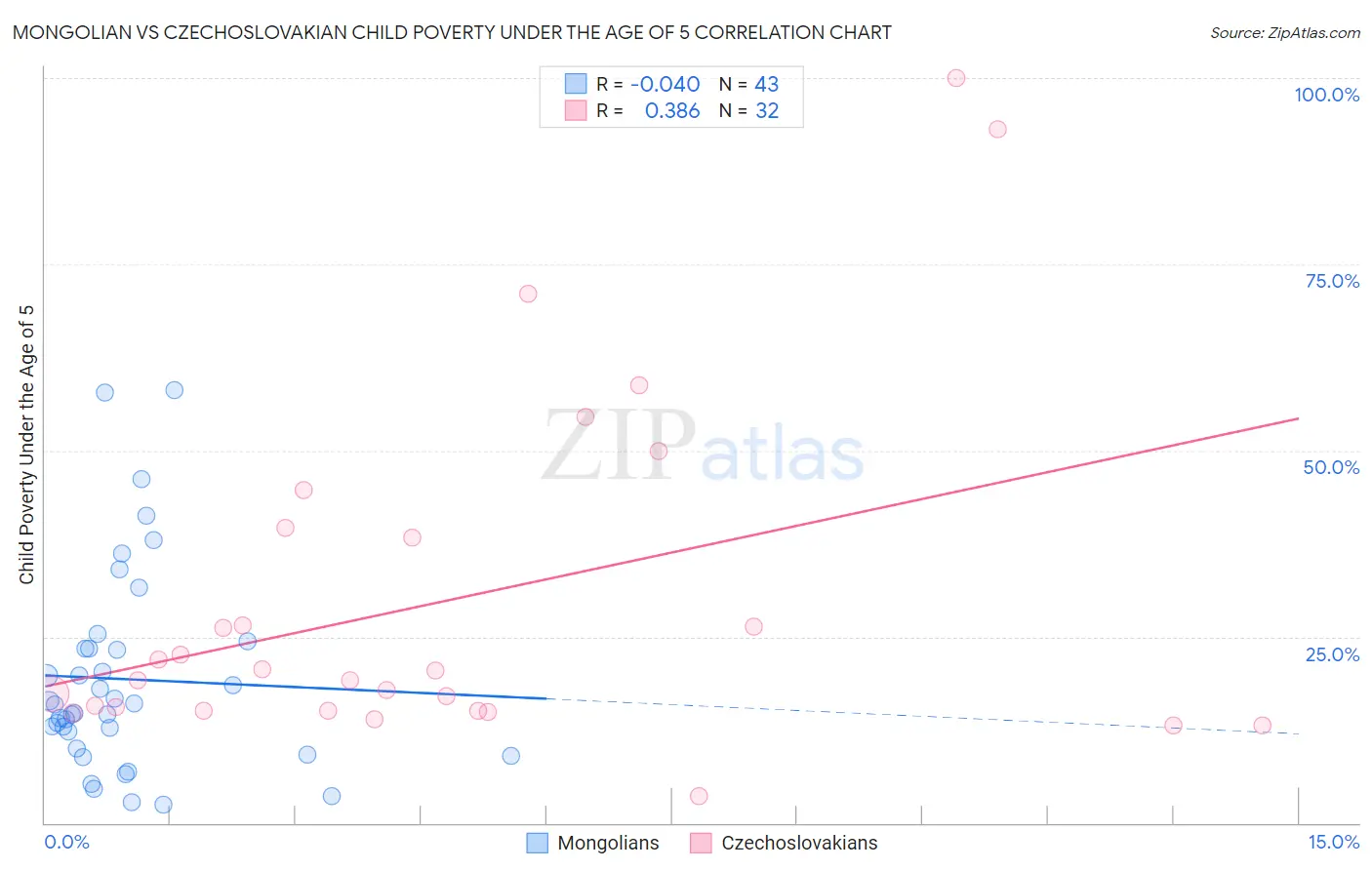 Mongolian vs Czechoslovakian Child Poverty Under the Age of 5