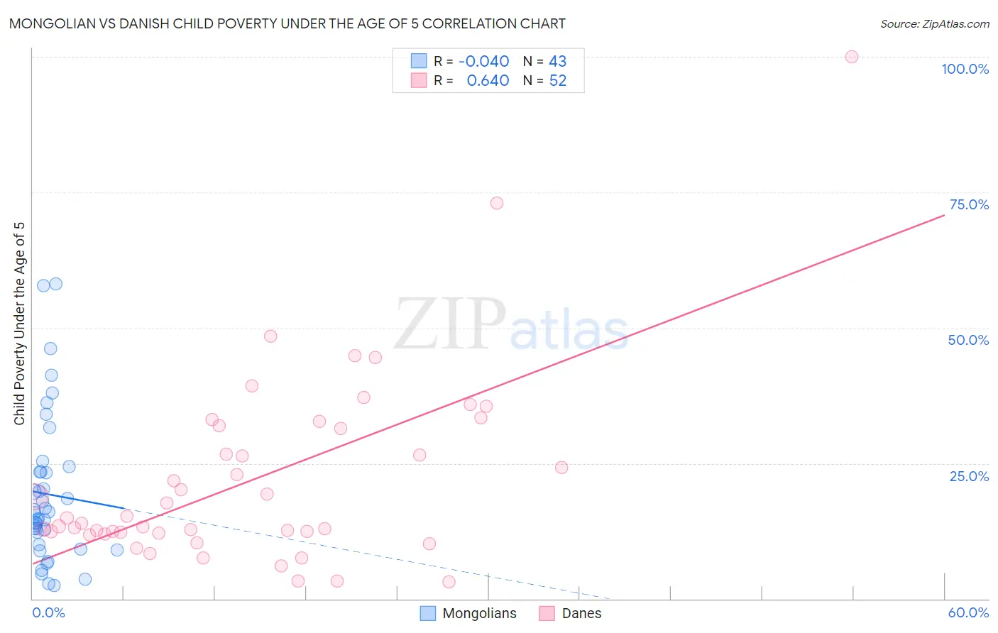 Mongolian vs Danish Child Poverty Under the Age of 5