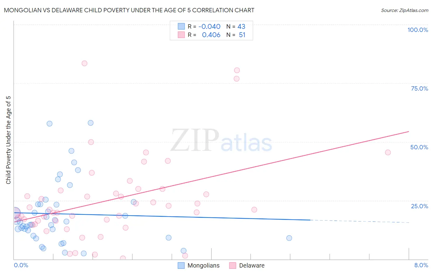 Mongolian vs Delaware Child Poverty Under the Age of 5