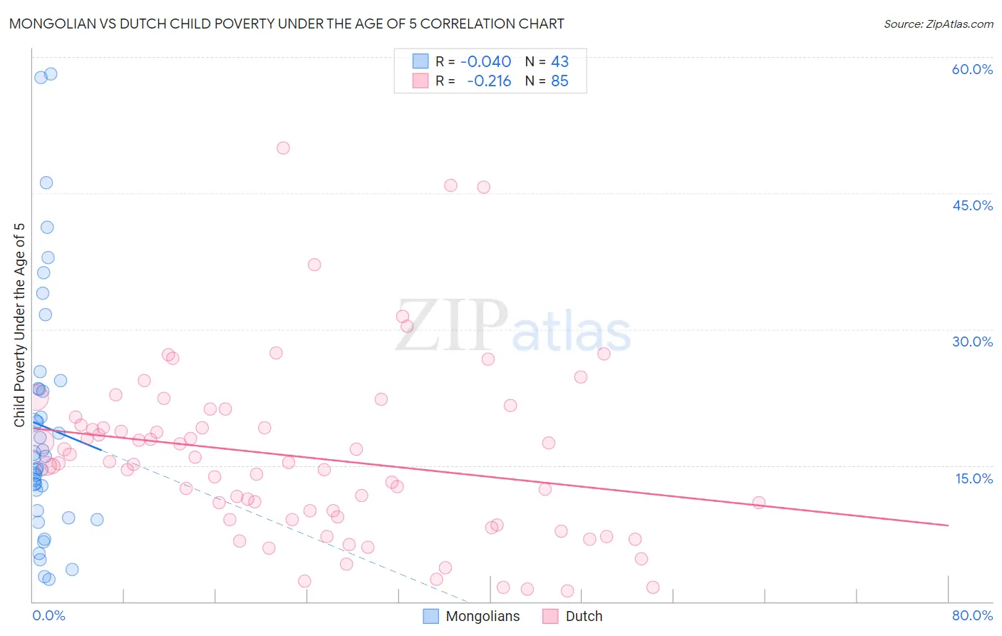 Mongolian vs Dutch Child Poverty Under the Age of 5