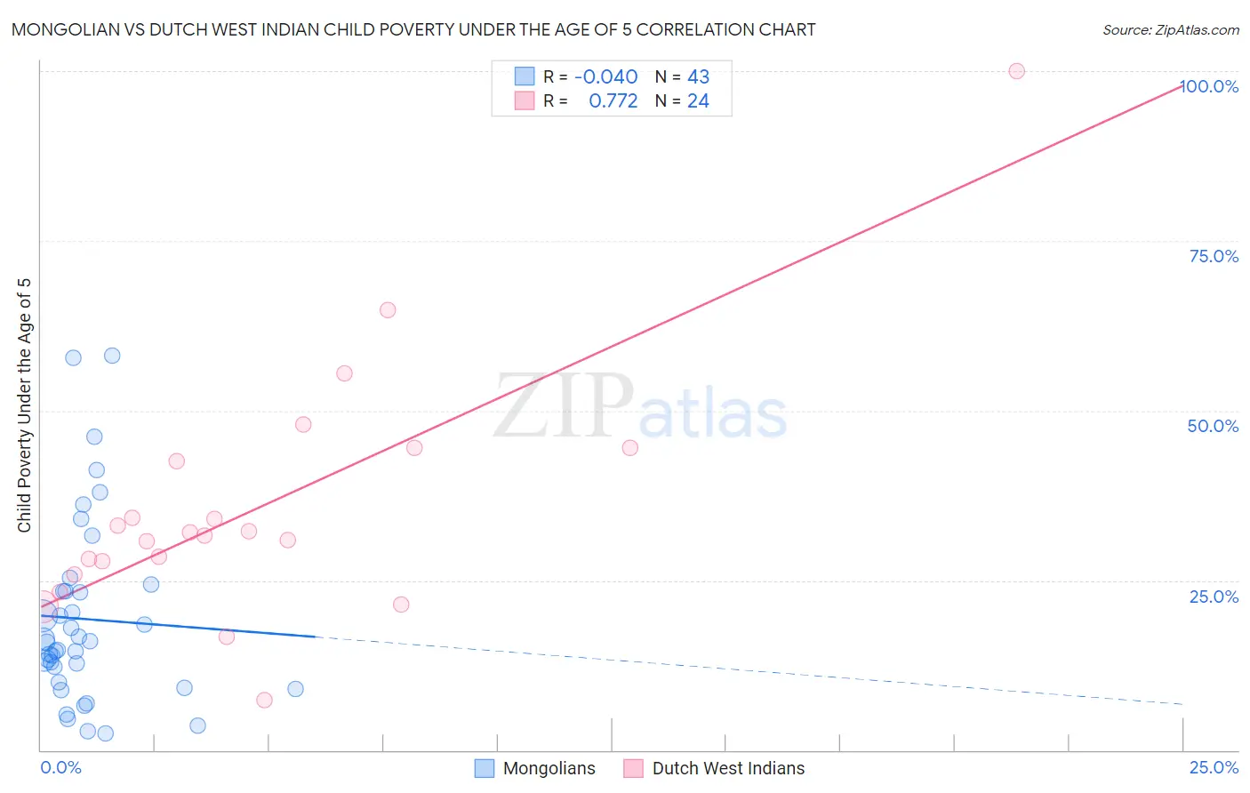 Mongolian vs Dutch West Indian Child Poverty Under the Age of 5