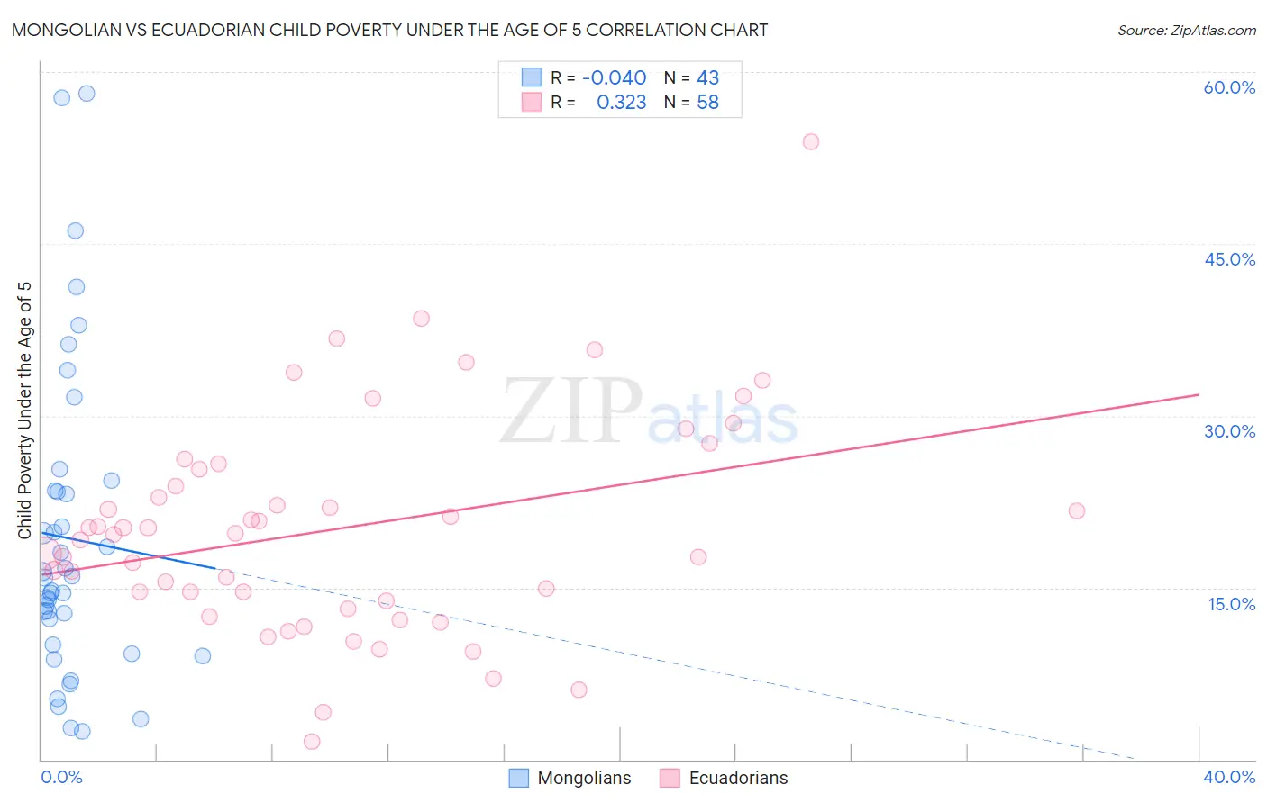 Mongolian vs Ecuadorian Child Poverty Under the Age of 5