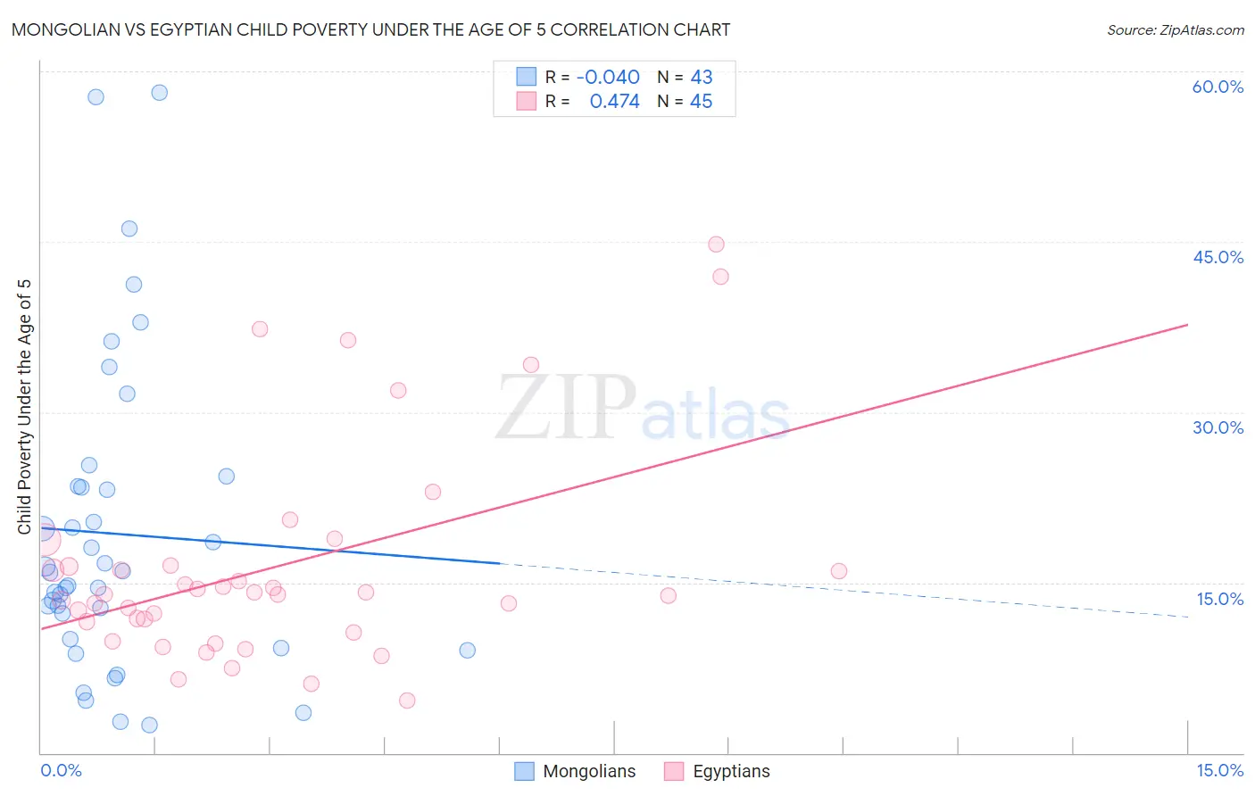 Mongolian vs Egyptian Child Poverty Under the Age of 5