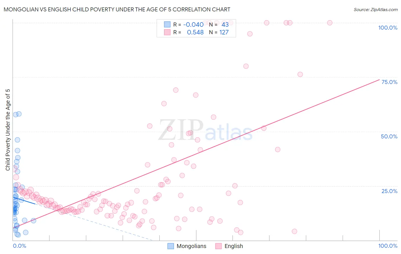 Mongolian vs English Child Poverty Under the Age of 5