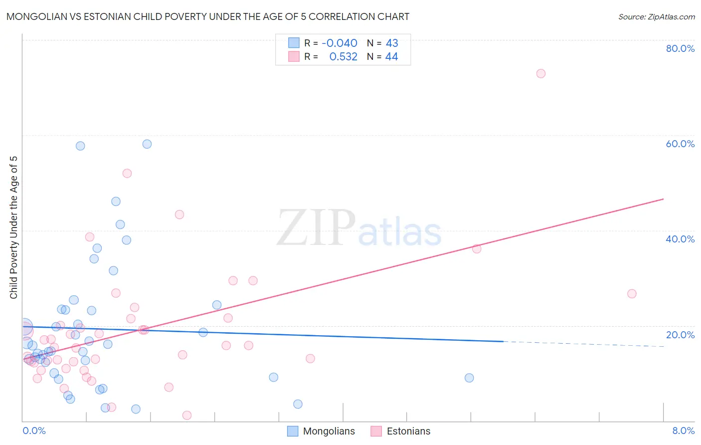 Mongolian vs Estonian Child Poverty Under the Age of 5