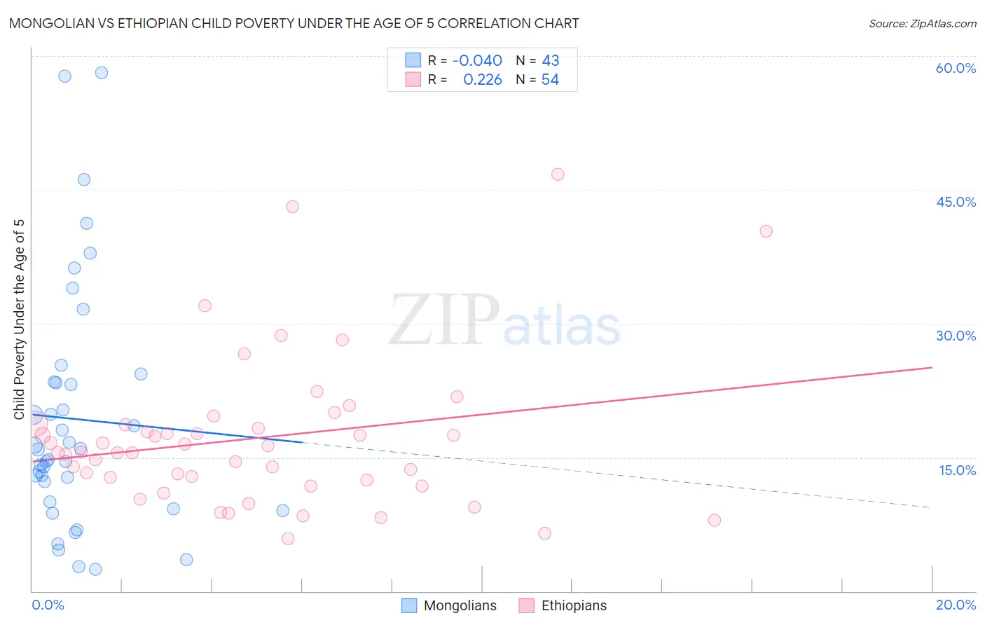 Mongolian vs Ethiopian Child Poverty Under the Age of 5