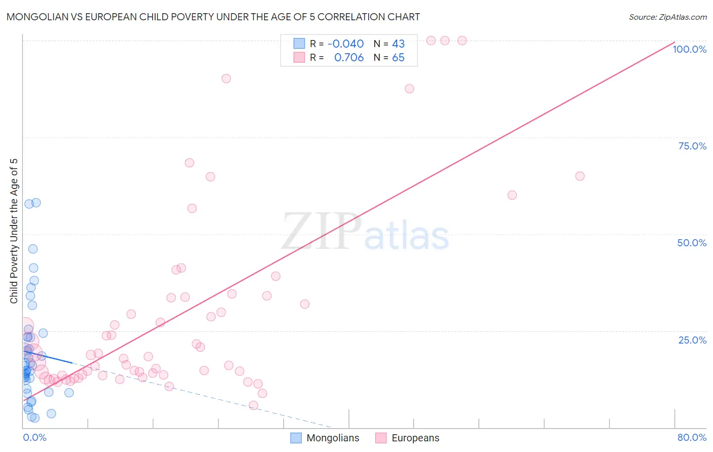 Mongolian vs European Child Poverty Under the Age of 5
