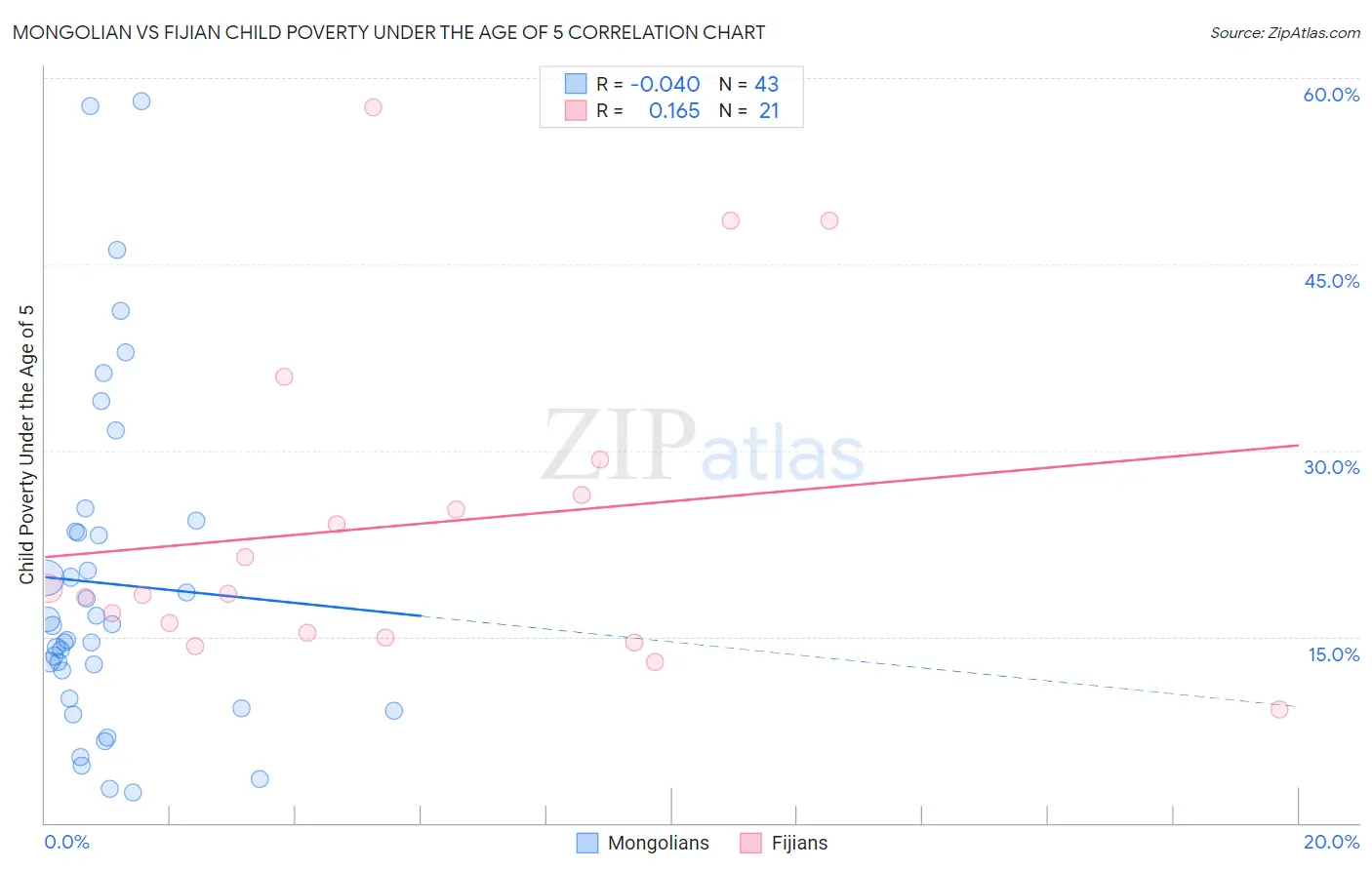 Mongolian vs Fijian Child Poverty Under the Age of 5
