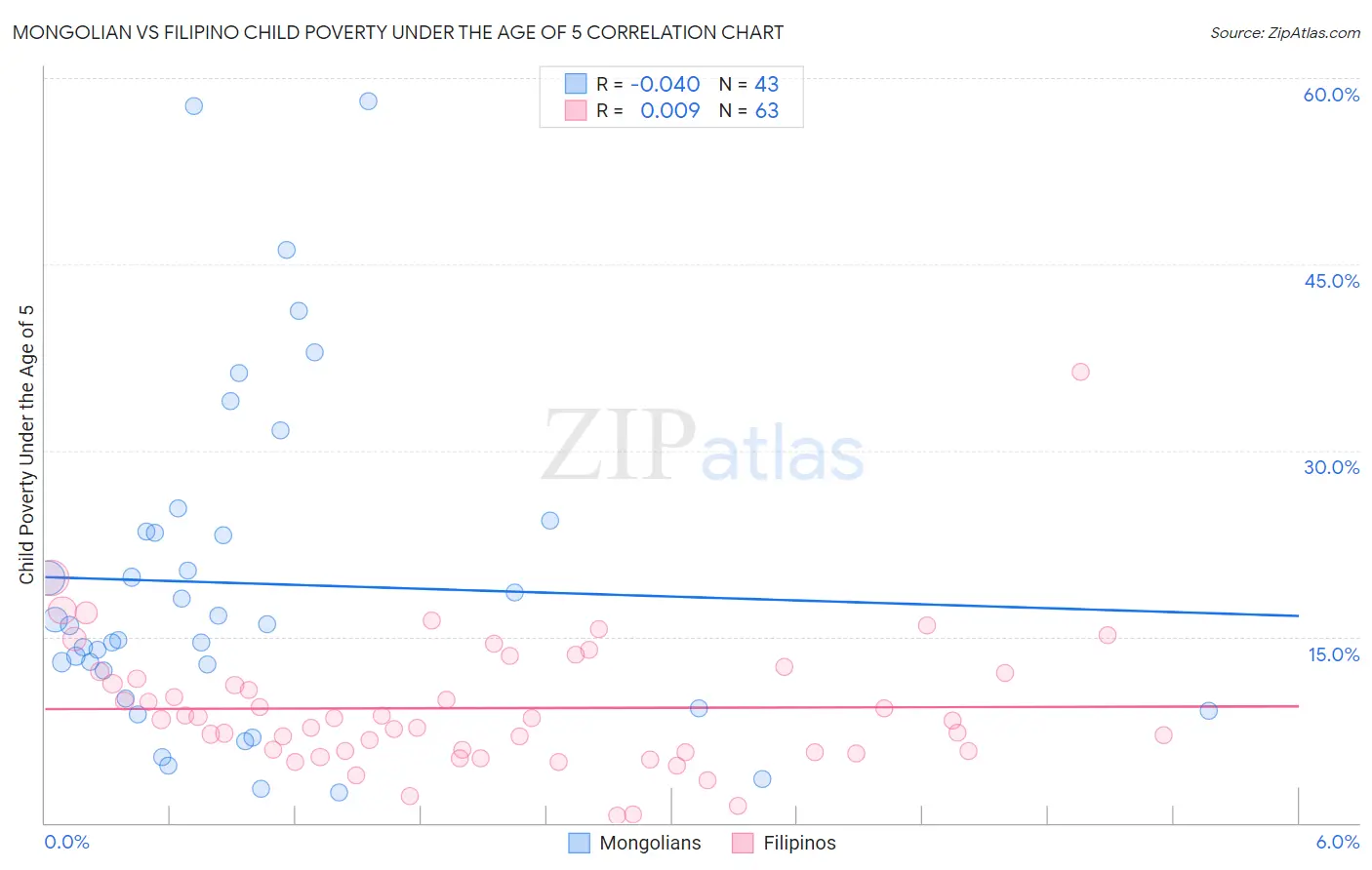 Mongolian vs Filipino Child Poverty Under the Age of 5