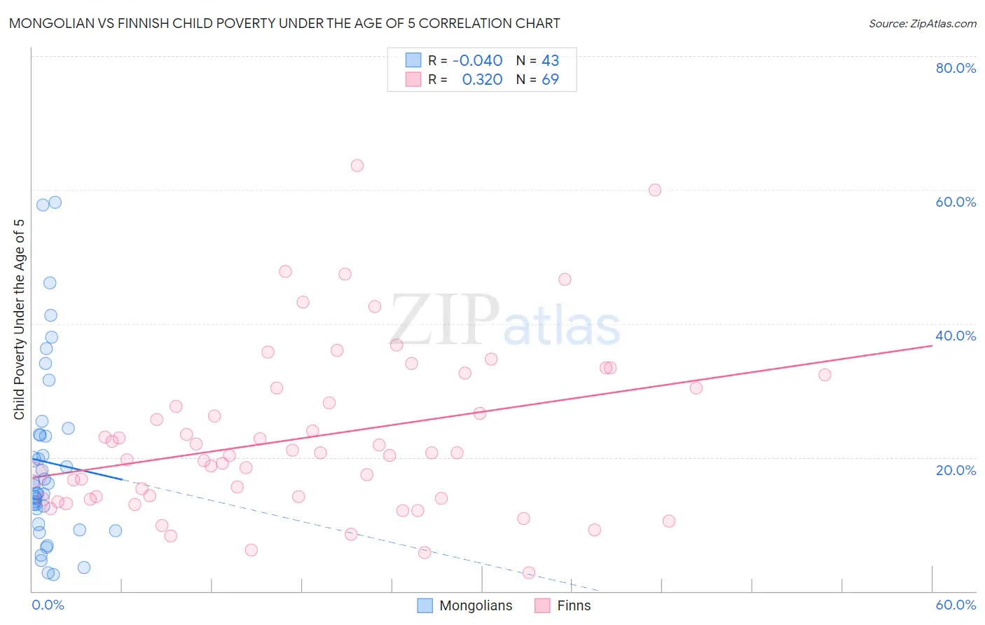 Mongolian vs Finnish Child Poverty Under the Age of 5