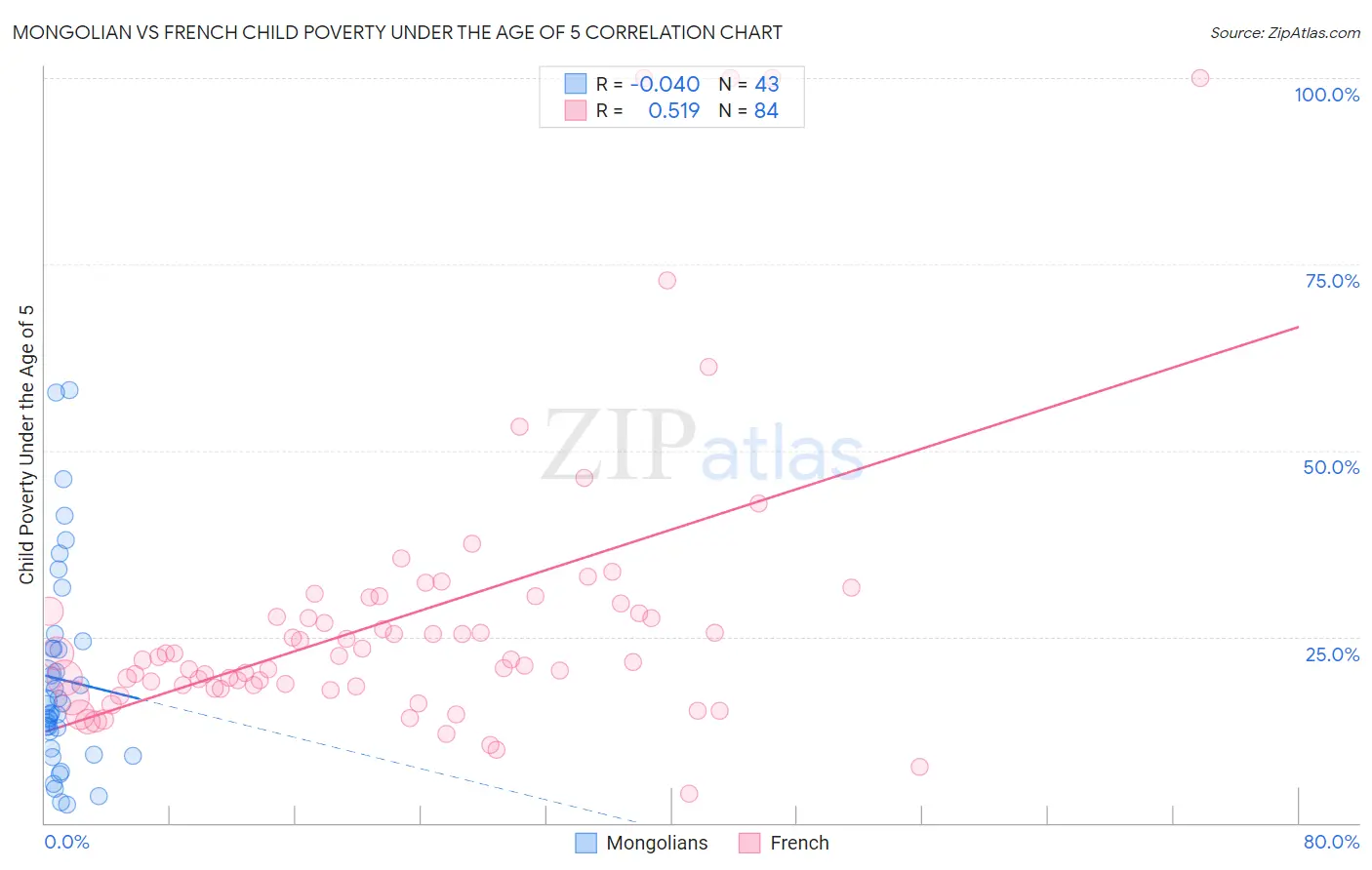 Mongolian vs French Child Poverty Under the Age of 5