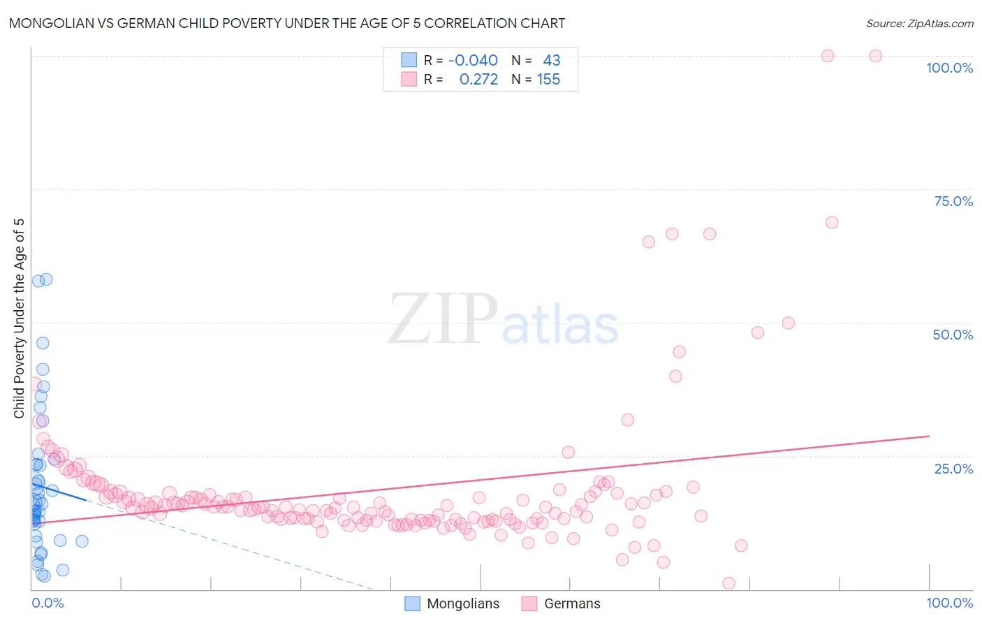 Mongolian vs German Child Poverty Under the Age of 5
