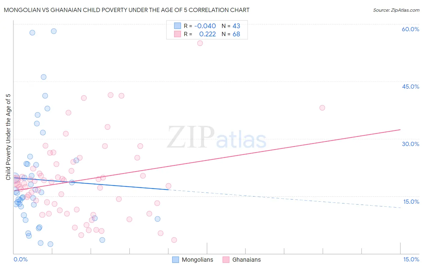 Mongolian vs Ghanaian Child Poverty Under the Age of 5