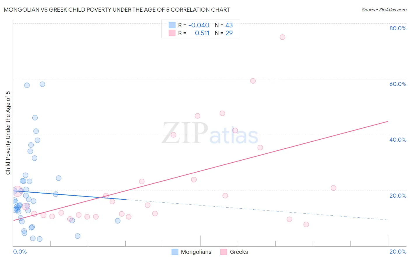 Mongolian vs Greek Child Poverty Under the Age of 5