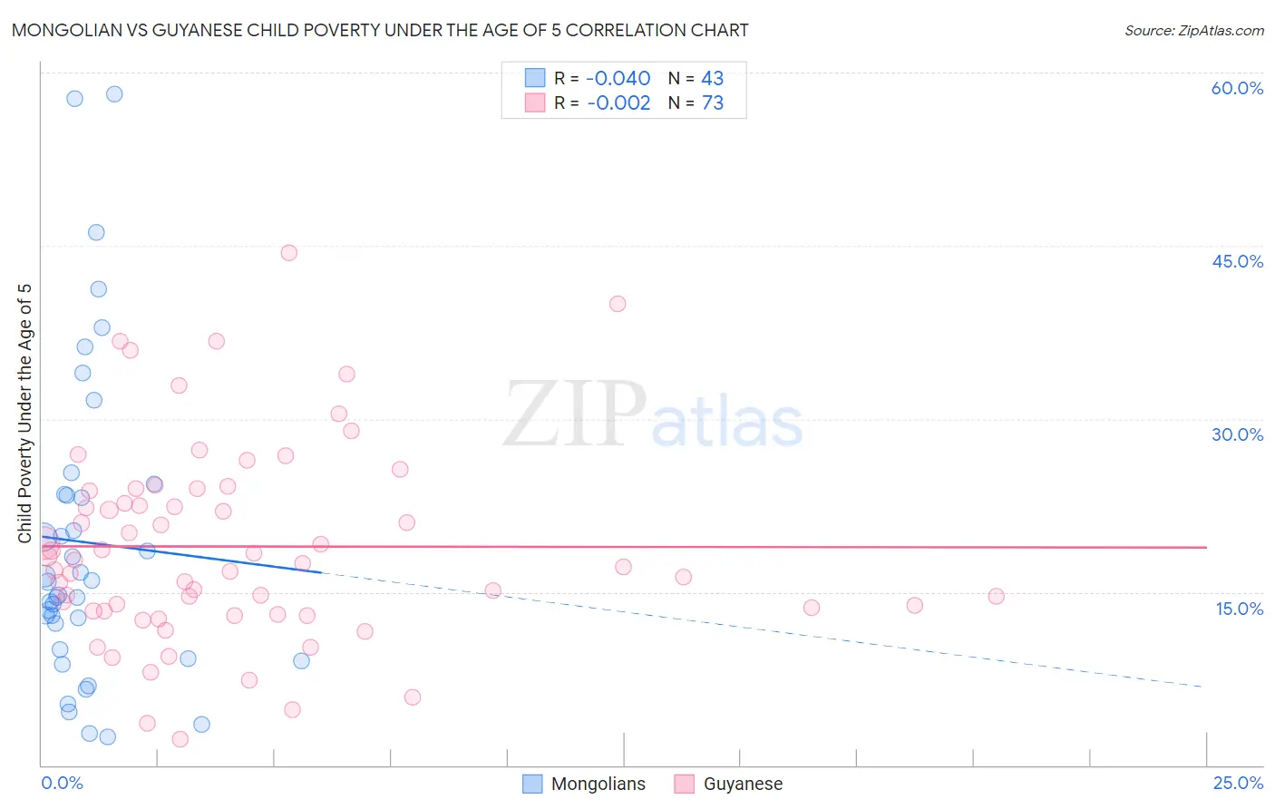 Mongolian vs Guyanese Child Poverty Under the Age of 5