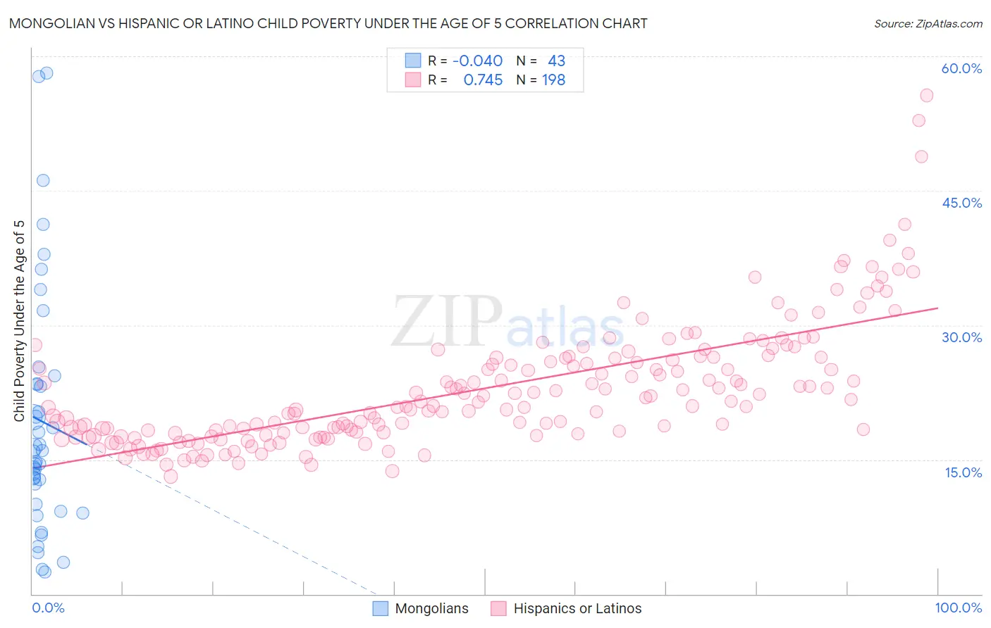 Mongolian vs Hispanic or Latino Child Poverty Under the Age of 5