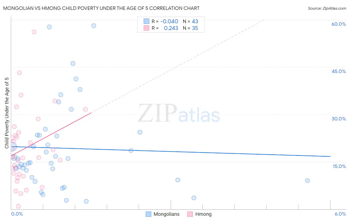 Mongolian vs Hmong Child Poverty Under the Age of 5