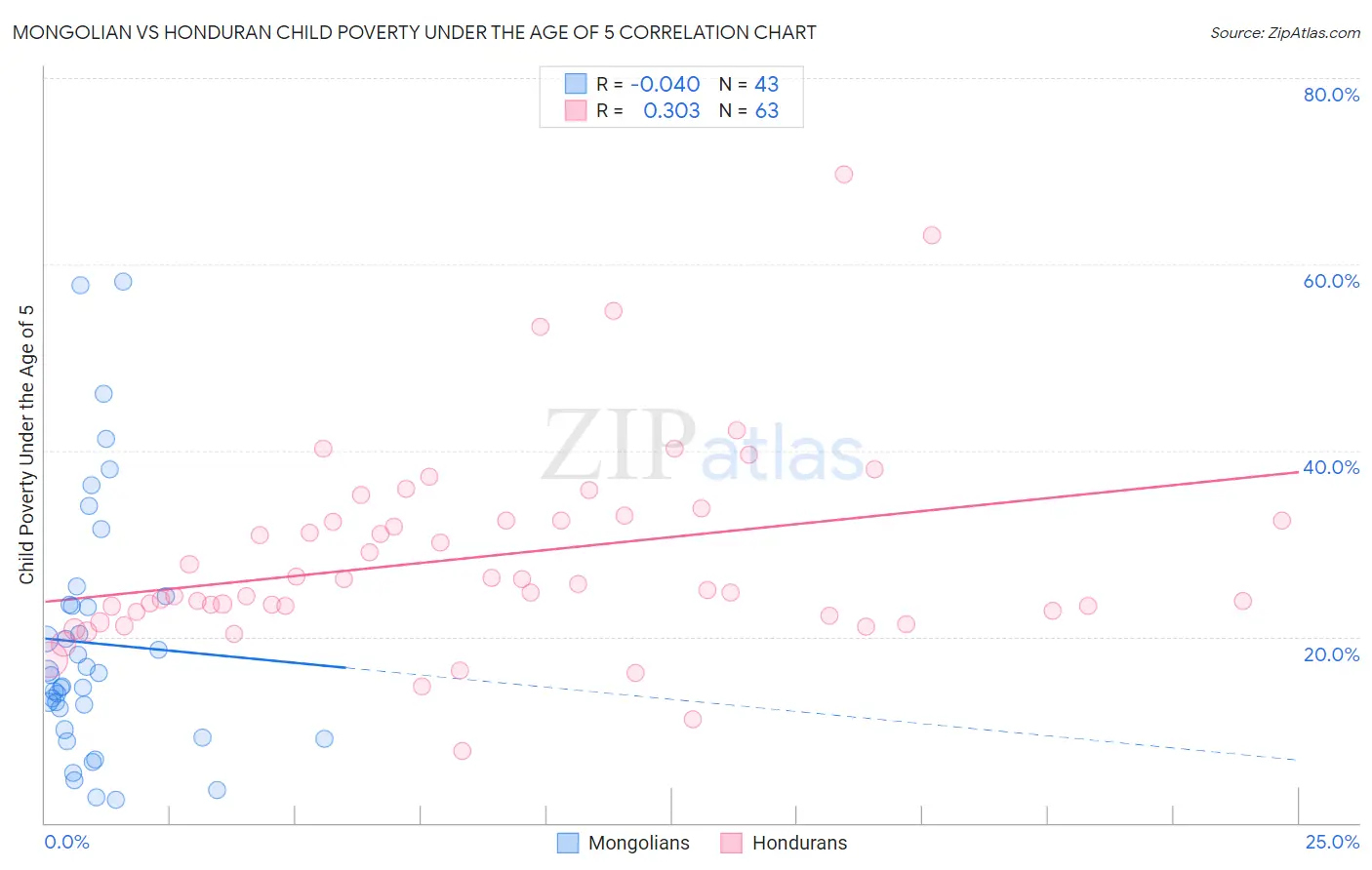 Mongolian vs Honduran Child Poverty Under the Age of 5