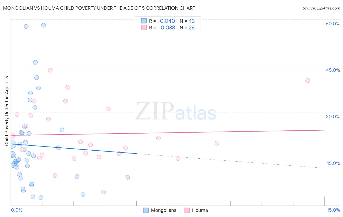 Mongolian vs Houma Child Poverty Under the Age of 5