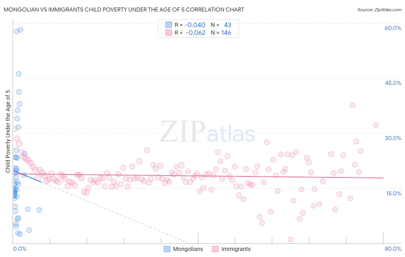 Mongolian vs Immigrants Child Poverty Under the Age of 5