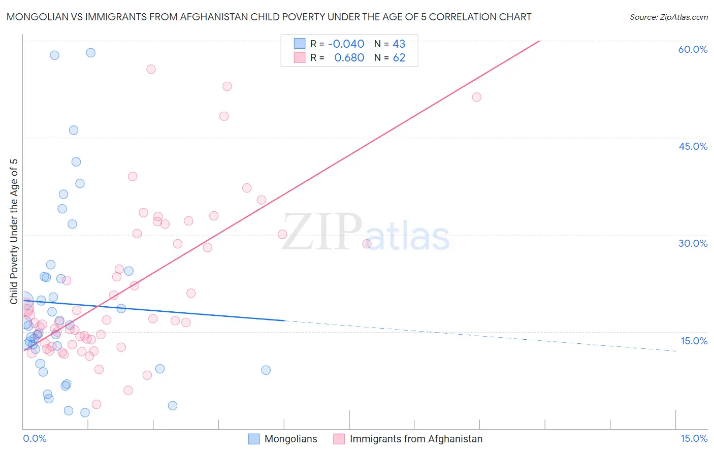 Mongolian vs Immigrants from Afghanistan Child Poverty Under the Age of 5