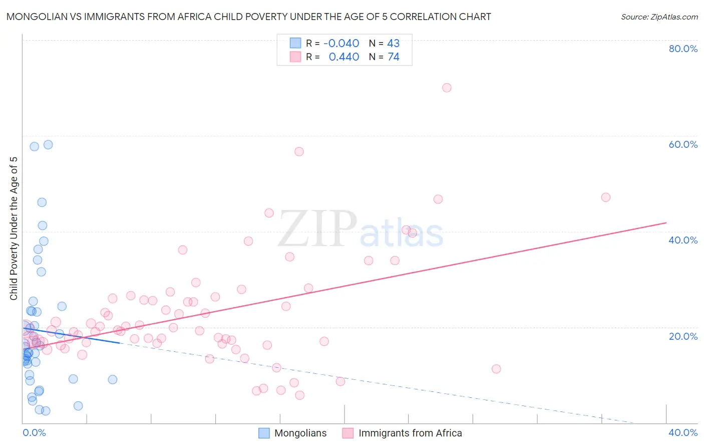 Mongolian vs Immigrants from Africa Child Poverty Under the Age of 5