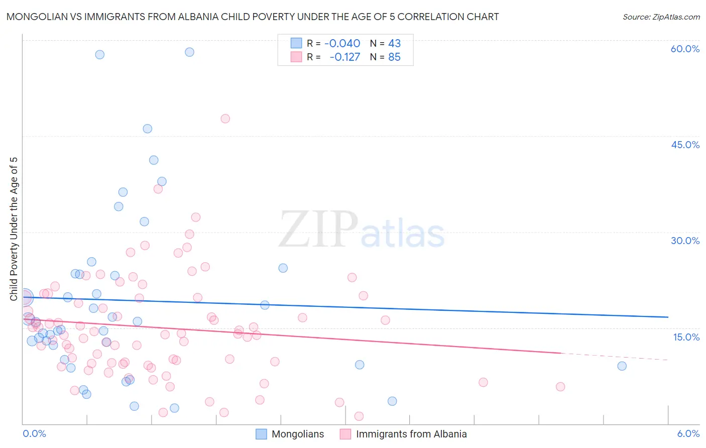 Mongolian vs Immigrants from Albania Child Poverty Under the Age of 5