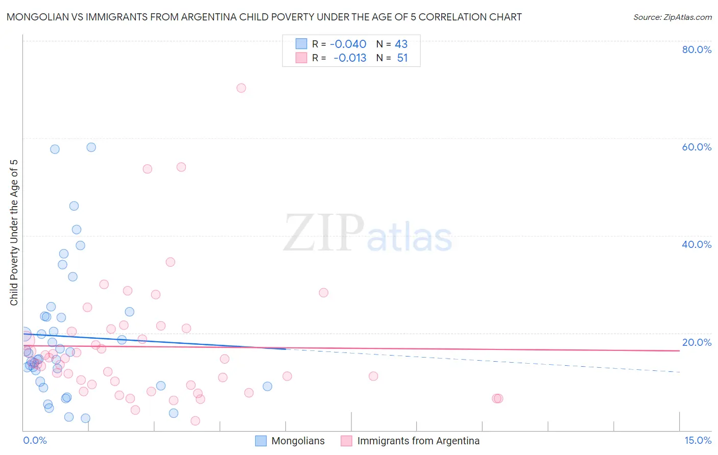 Mongolian vs Immigrants from Argentina Child Poverty Under the Age of 5