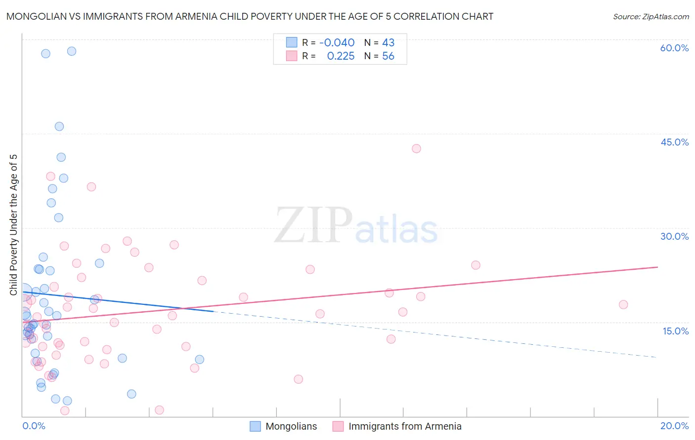 Mongolian vs Immigrants from Armenia Child Poverty Under the Age of 5