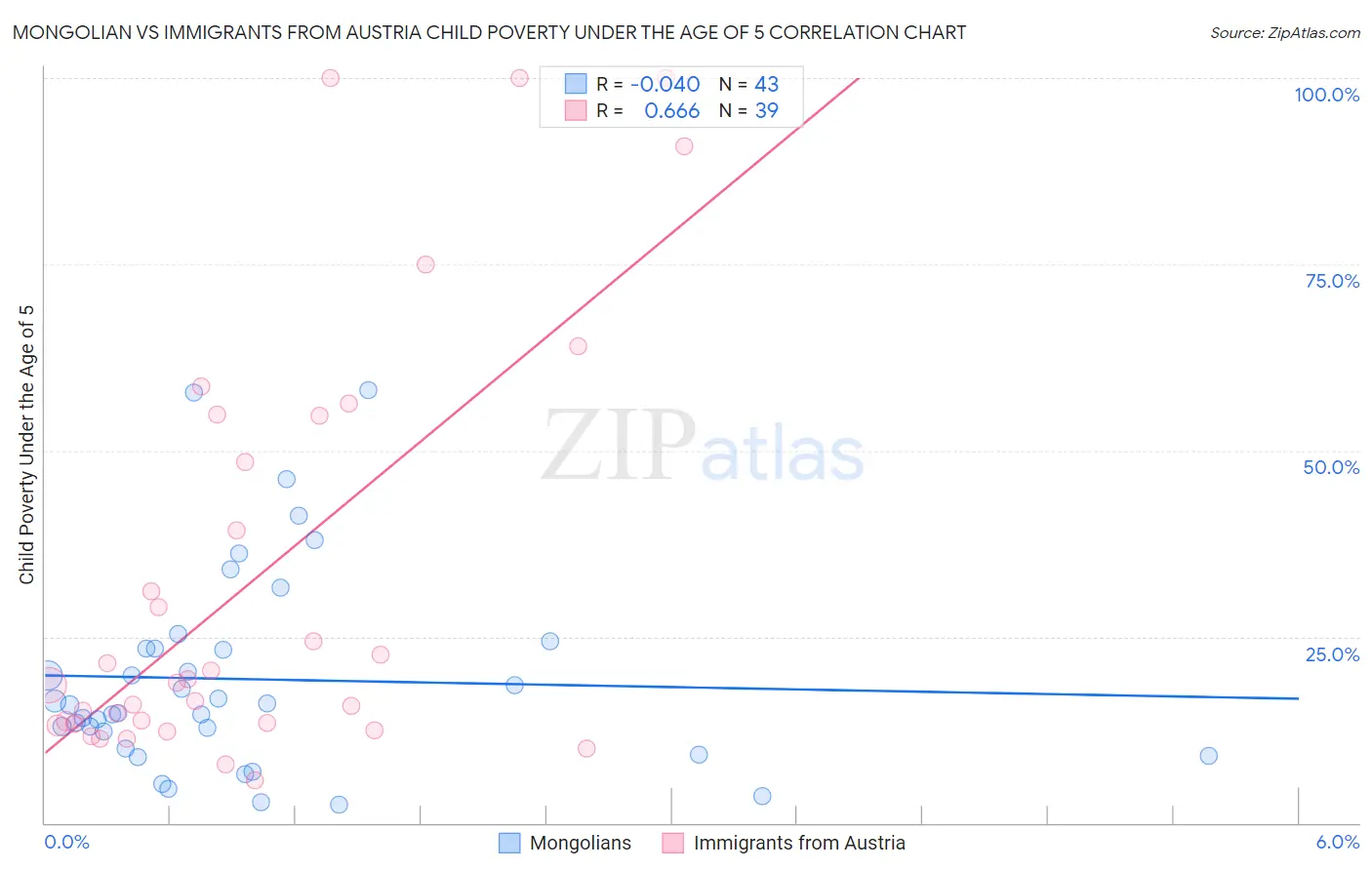 Mongolian vs Immigrants from Austria Child Poverty Under the Age of 5