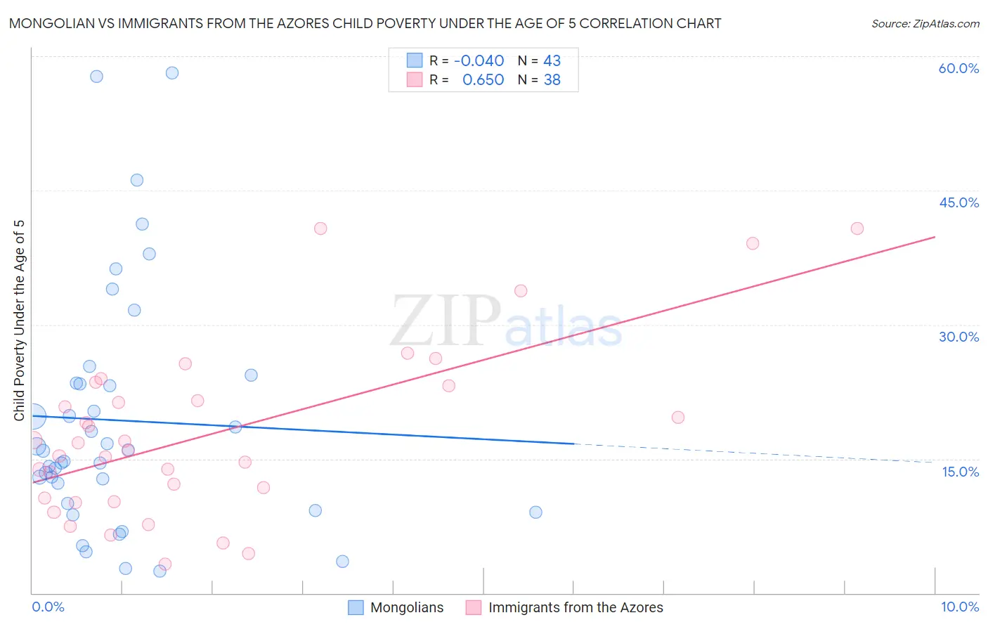 Mongolian vs Immigrants from the Azores Child Poverty Under the Age of 5