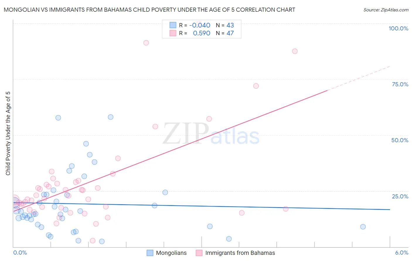 Mongolian vs Immigrants from Bahamas Child Poverty Under the Age of 5