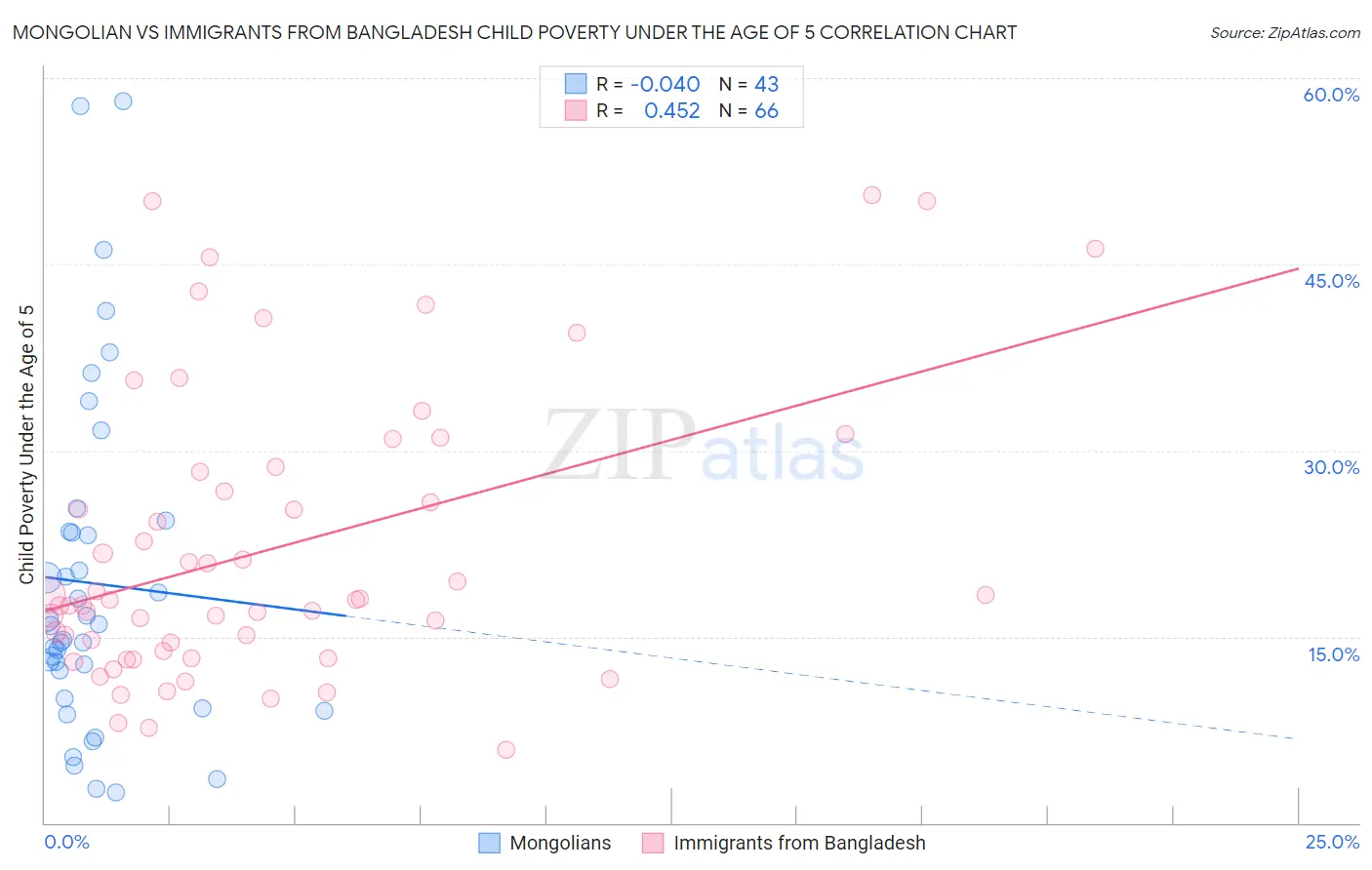 Mongolian vs Immigrants from Bangladesh Child Poverty Under the Age of 5
